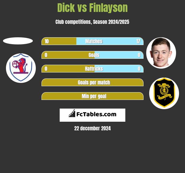 Dick vs Finlayson h2h player stats