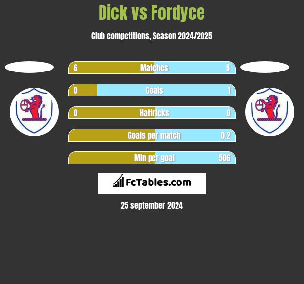 Dick vs Fordyce h2h player stats