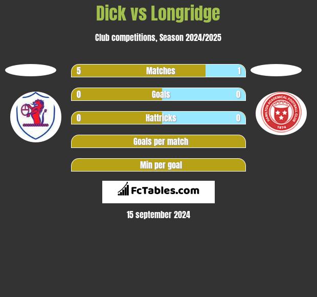 Dick vs Longridge h2h player stats