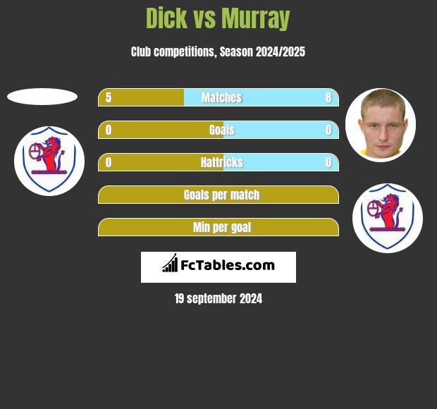 Dick vs Murray h2h player stats