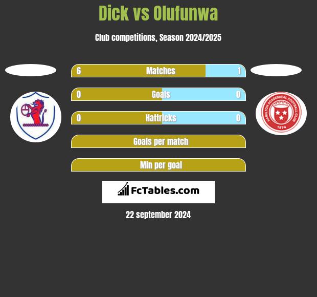 Dick vs Olufunwa h2h player stats