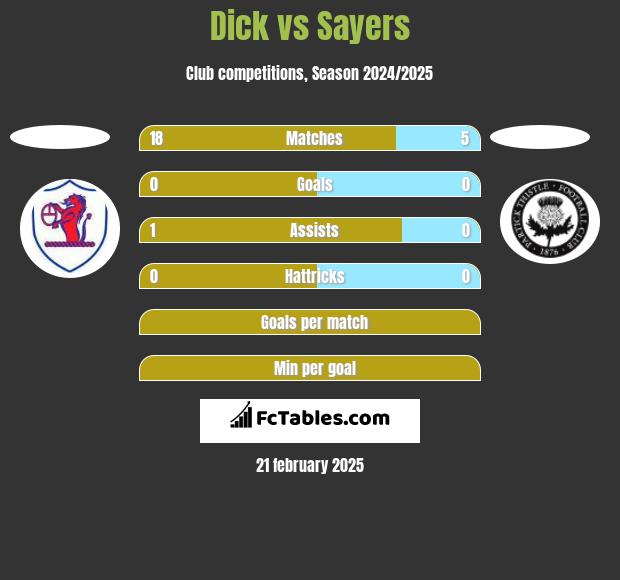 Dick vs Sayers h2h player stats