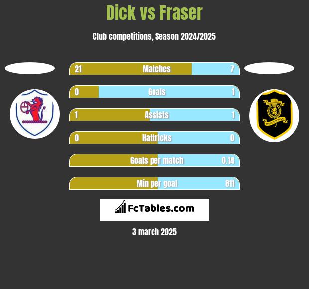 Dick vs Fraser h2h player stats