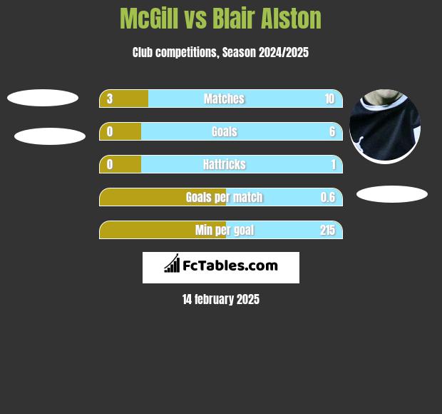 McGill vs Blair Alston h2h player stats