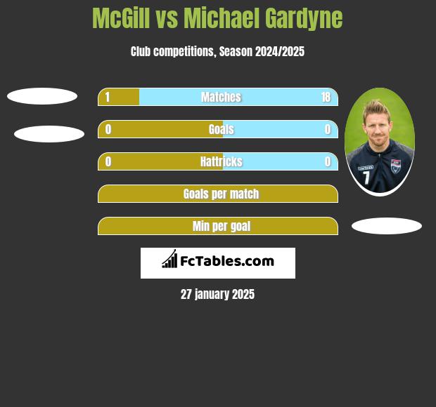 McGill vs Michael Gardyne h2h player stats