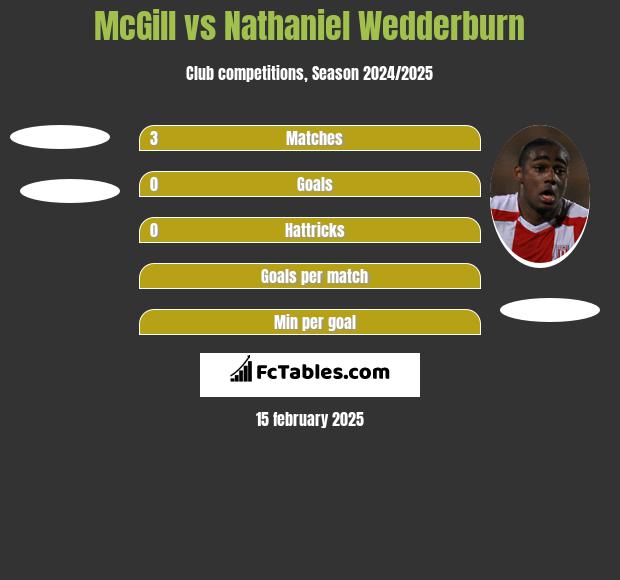 McGill vs Nathaniel Wedderburn h2h player stats