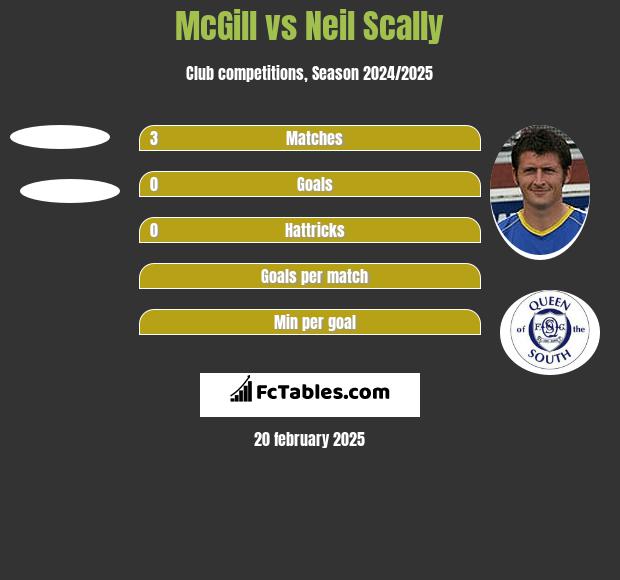 McGill vs Neil Scally h2h player stats