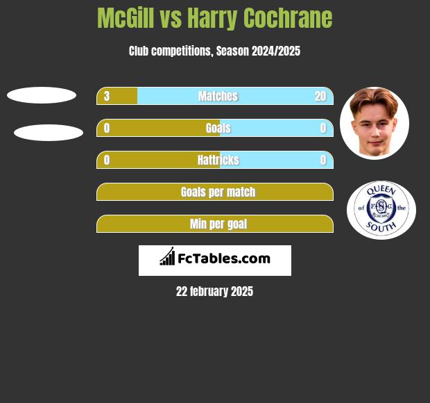 McGill vs Harry Cochrane h2h player stats