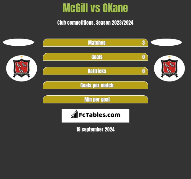 McGill vs OKane h2h player stats