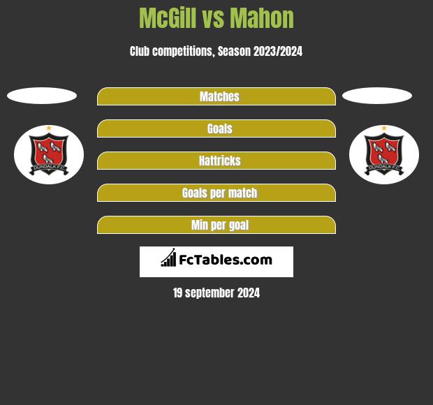 McGill vs Mahon h2h player stats