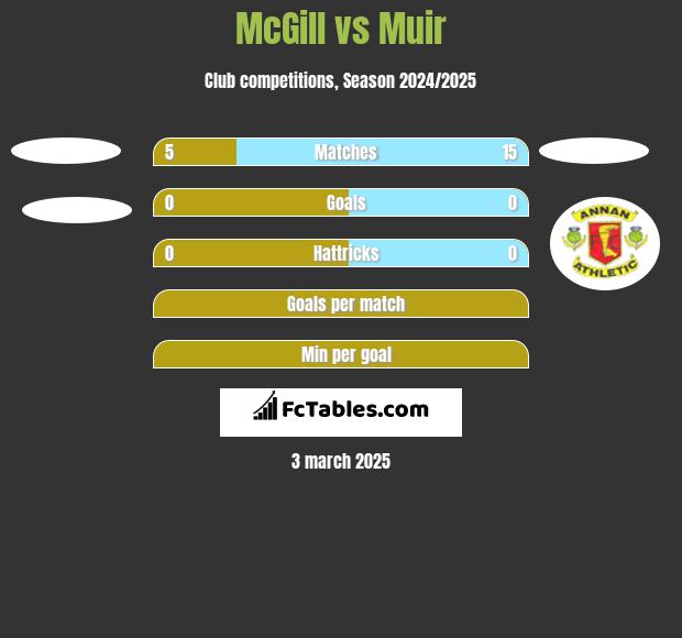 McGill vs Muir h2h player stats