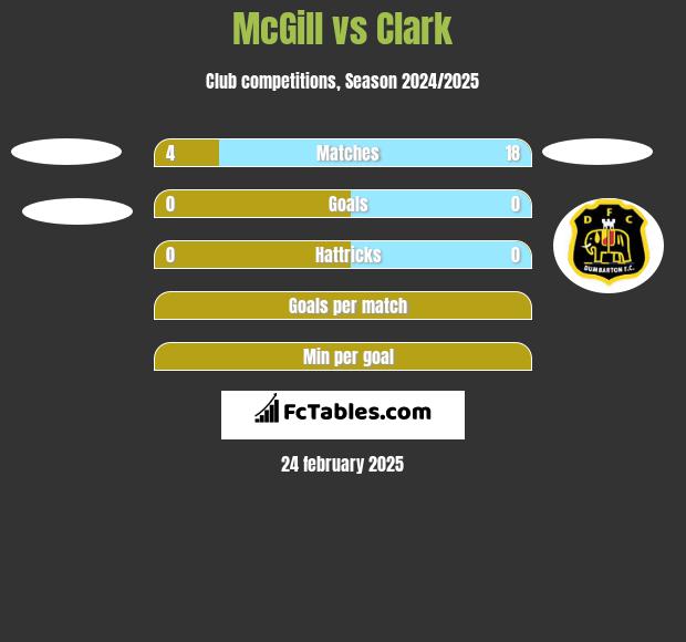 McGill vs Clark h2h player stats