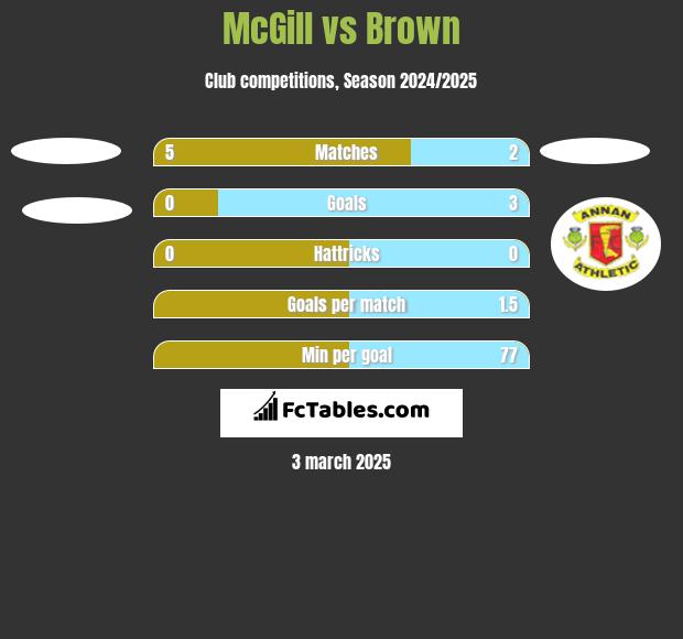 McGill vs Brown h2h player stats