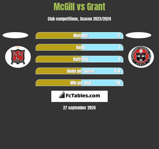 McGill vs Grant h2h player stats