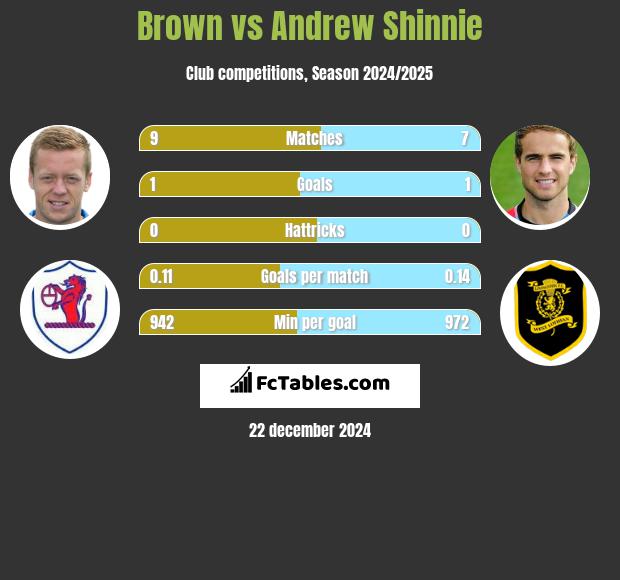 Brown vs Andrew Shinnie h2h player stats