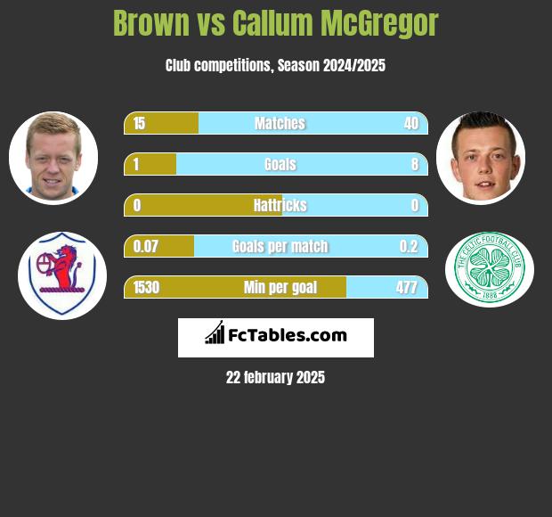 Brown vs Callum McGregor h2h player stats