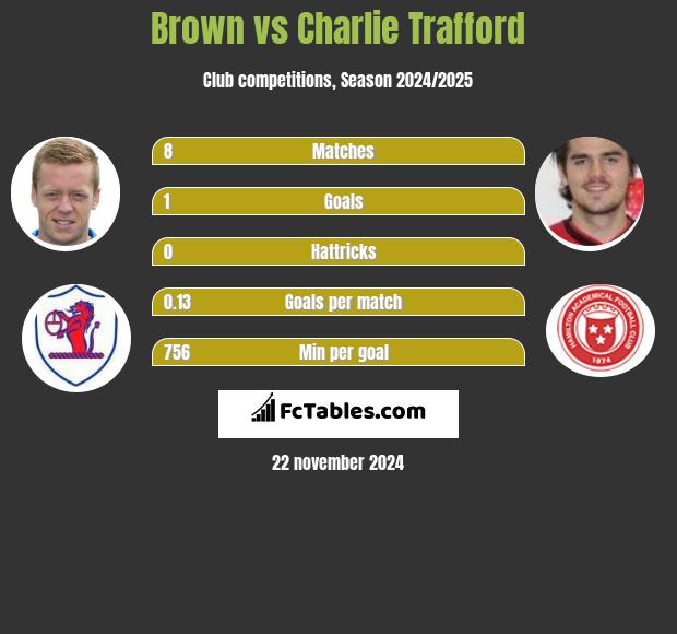 Brown vs Charlie Trafford h2h player stats