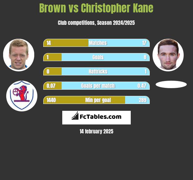 Brown vs Christopher Kane h2h player stats