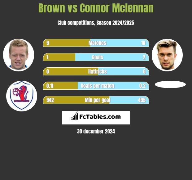 Brown vs Connor Mclennan h2h player stats