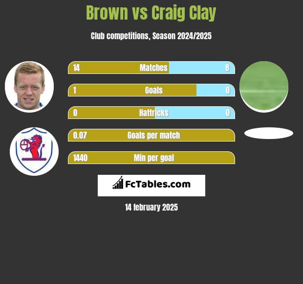 Brown vs Craig Clay h2h player stats