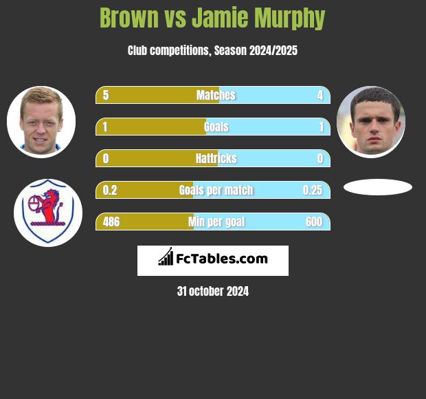 Brown vs Jamie Murphy h2h player stats