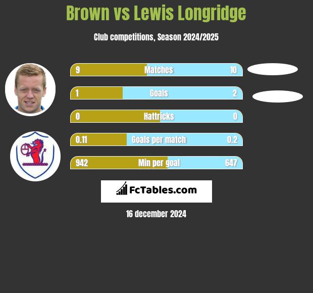 Brown vs Lewis Longridge h2h player stats