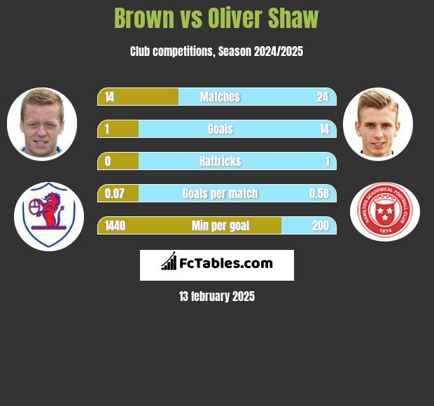 Brown vs Oliver Shaw h2h player stats