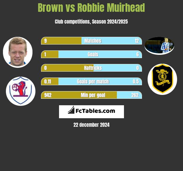 Brown vs Robbie Muirhead h2h player stats