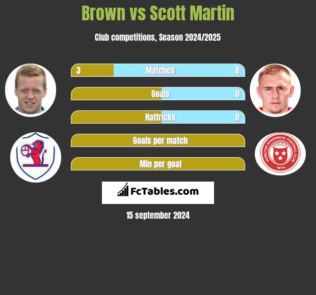 Brown vs Scott Martin h2h player stats