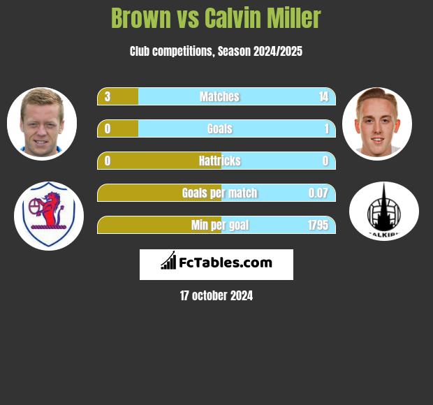 Brown vs Calvin Miller h2h player stats