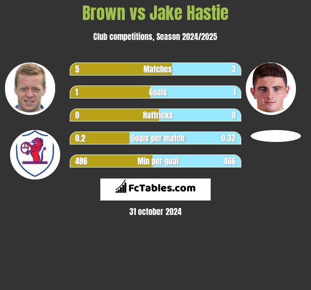 Brown vs Jake Hastie h2h player stats