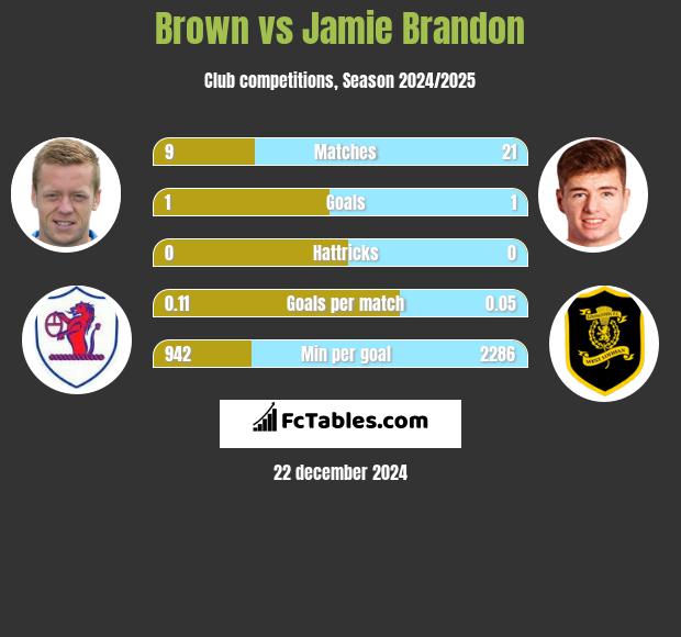 Brown vs Jamie Brandon h2h player stats