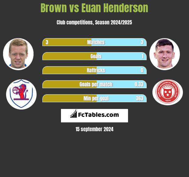 Brown vs Euan Henderson h2h player stats