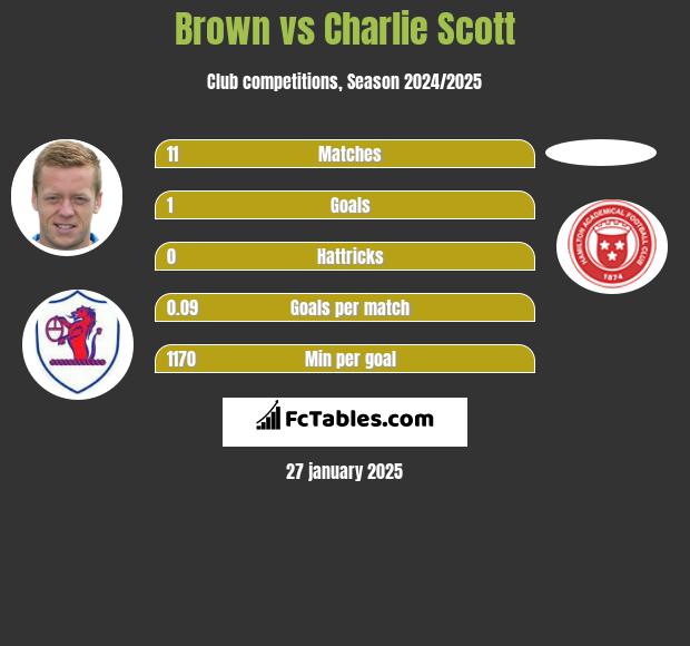 Brown vs Charlie Scott h2h player stats