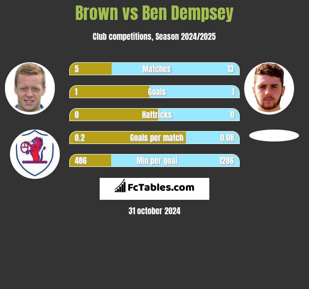 Brown vs Ben Dempsey h2h player stats