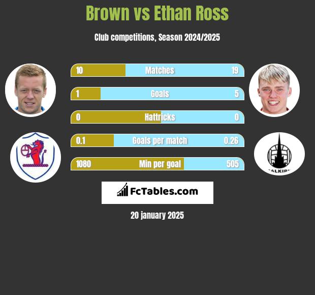 Brown vs Ethan Ross h2h player stats