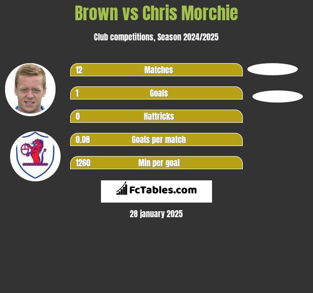 Brown vs Chris Morchie h2h player stats