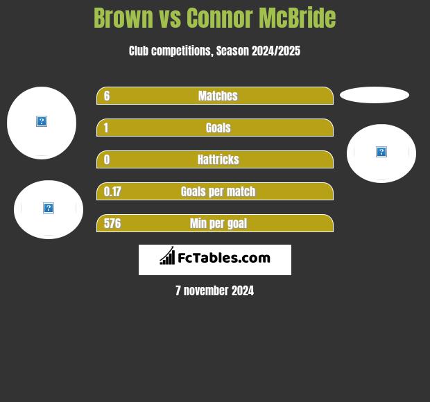 Brown vs Connor McBride h2h player stats