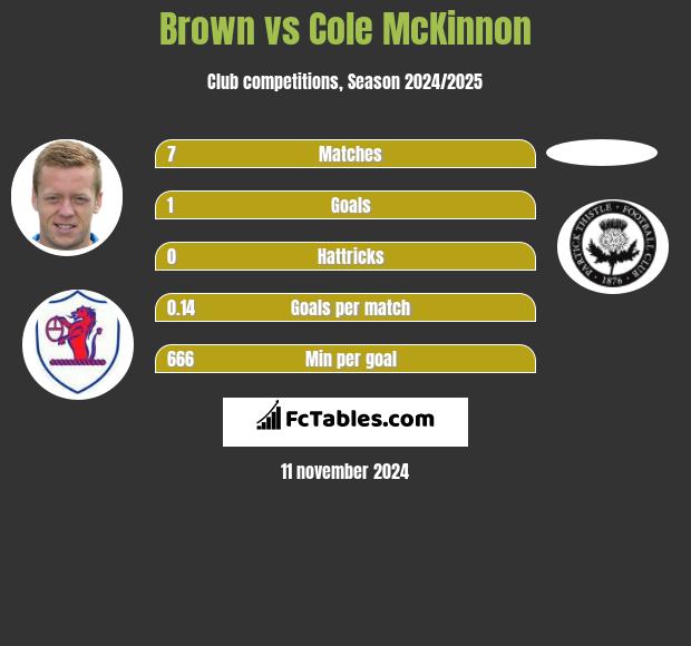 Brown vs Cole McKinnon h2h player stats