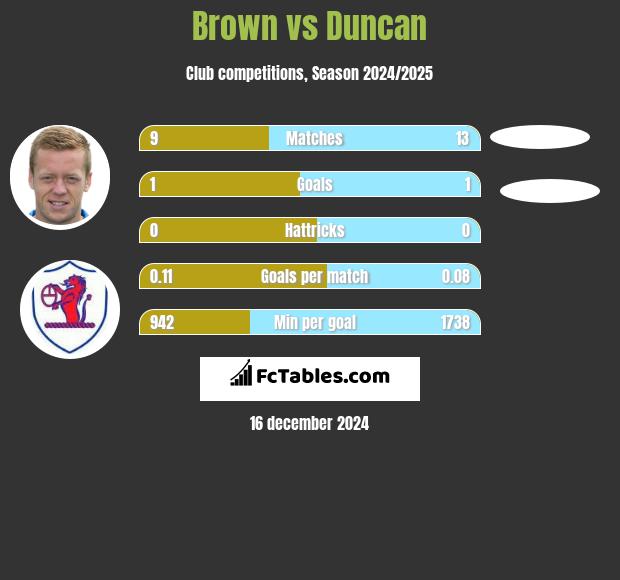 Brown vs Duncan h2h player stats