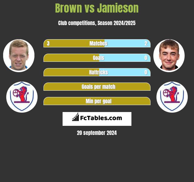 Brown vs Jamieson h2h player stats