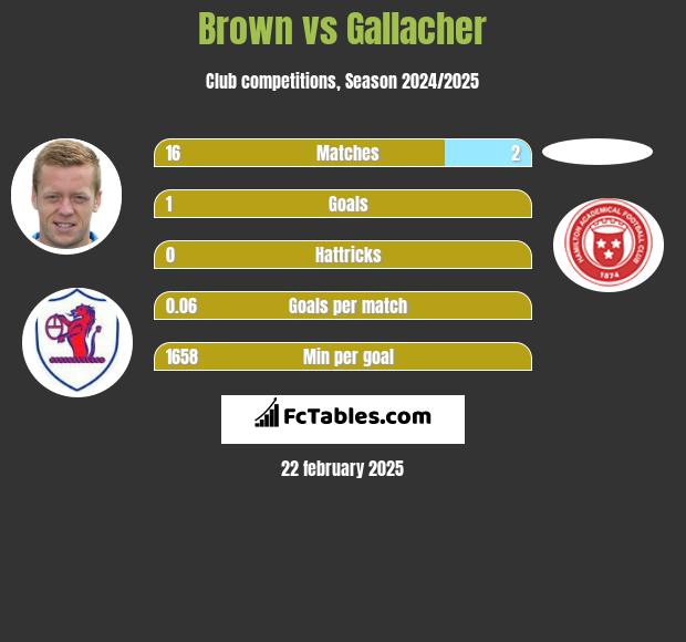 Brown vs Gallacher h2h player stats