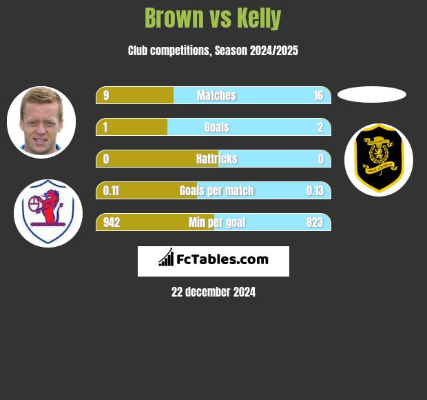 Brown vs Kelly h2h player stats