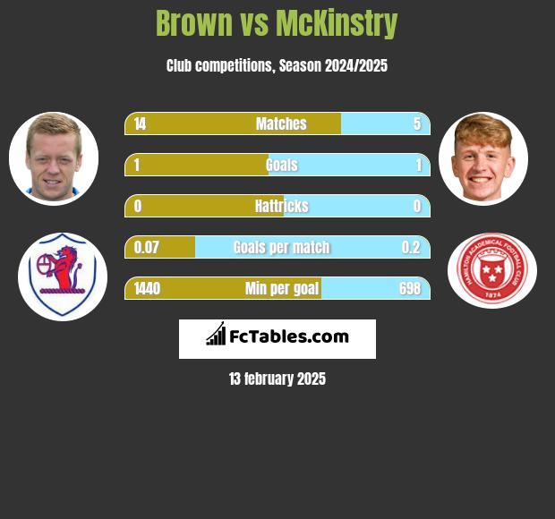 Brown vs McKinstry h2h player stats