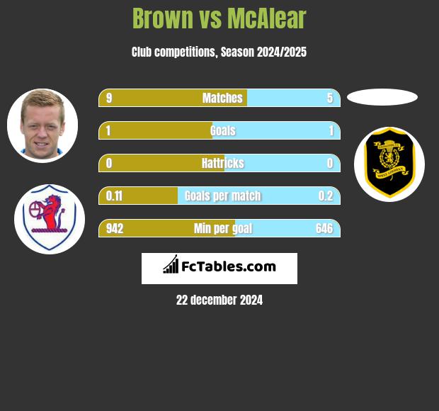 Brown vs McAlear h2h player stats