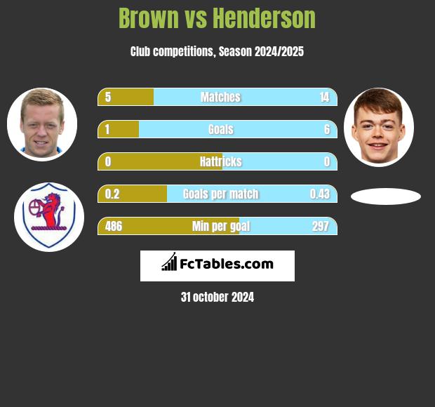 Brown vs Henderson h2h player stats