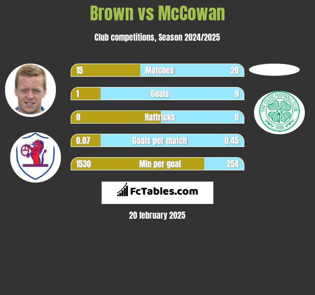 Brown vs McCowan h2h player stats