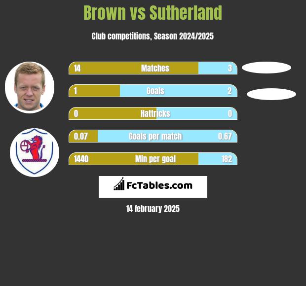 Brown vs Sutherland h2h player stats