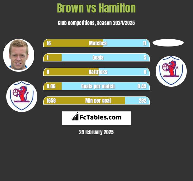 Brown vs Hamilton h2h player stats