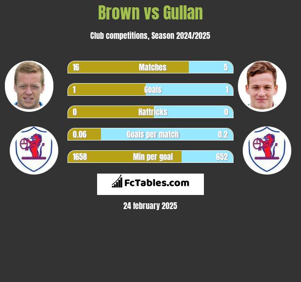 Brown vs Gullan h2h player stats